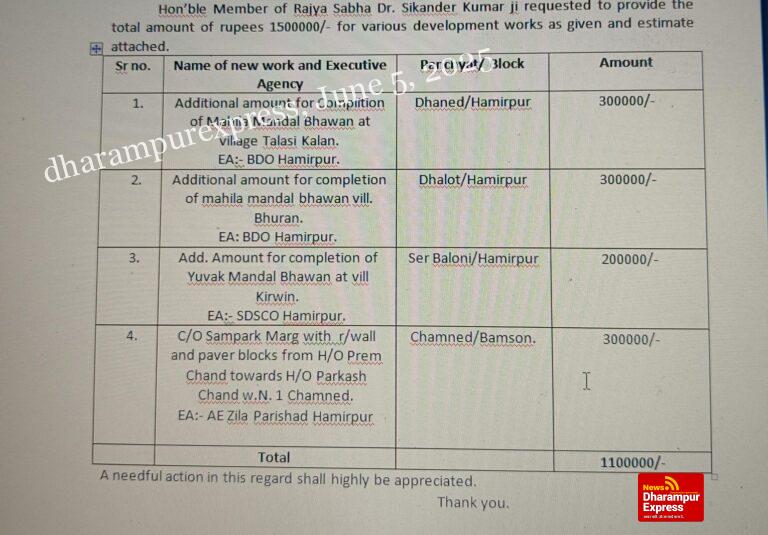 राज्यसभा सांसदों ने हमीरपुर को 32 लाख किए जारी, विधायक आशीष ने जताया आभार